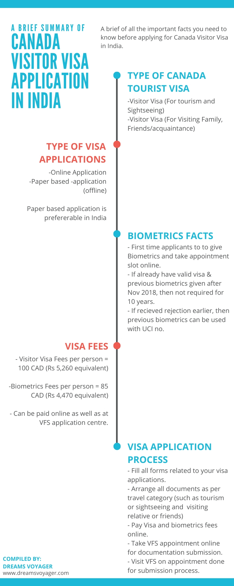 Canada Visitor Visa Inforgraphics